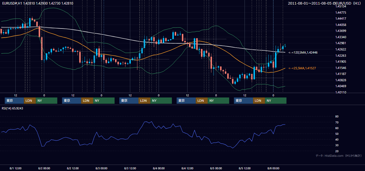 2011年8月1日(月)〜8月5日(金) EUR/USD 1時間足チャート
