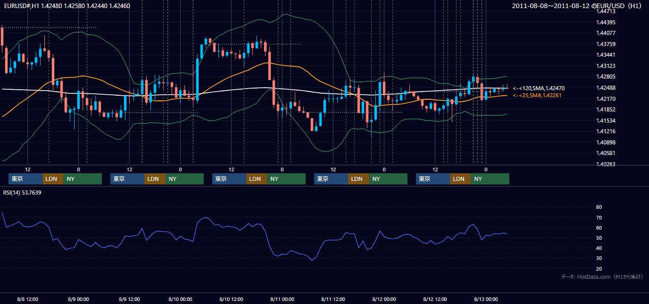 2011年8月8日（月）〜8月12日（金） EUR/USD 1時間足チャート