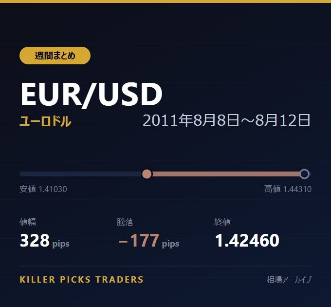 EUR/USD 2011年8月8日〜8月12日 値幅328pips