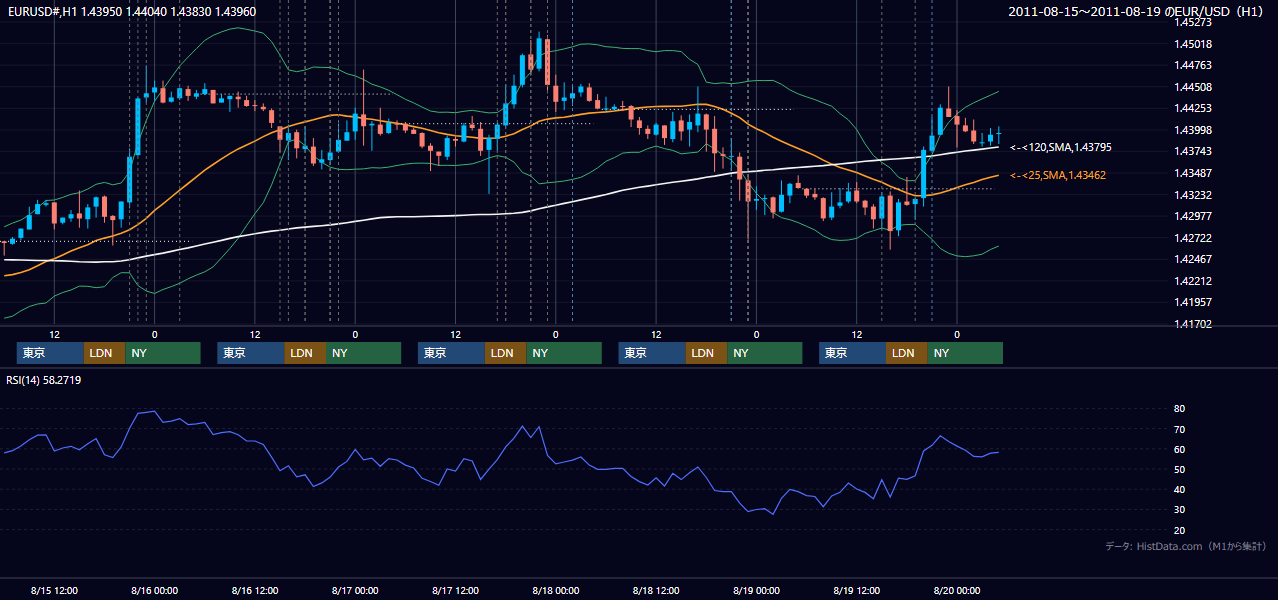 2011年8月15日(月)〜8月19日(金) EUR/USD 1時間足チャート