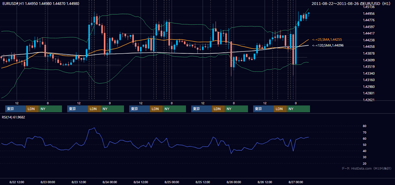 2011年8月22日（月）〜8月26日（金） EUR/USD 1時間足チャート