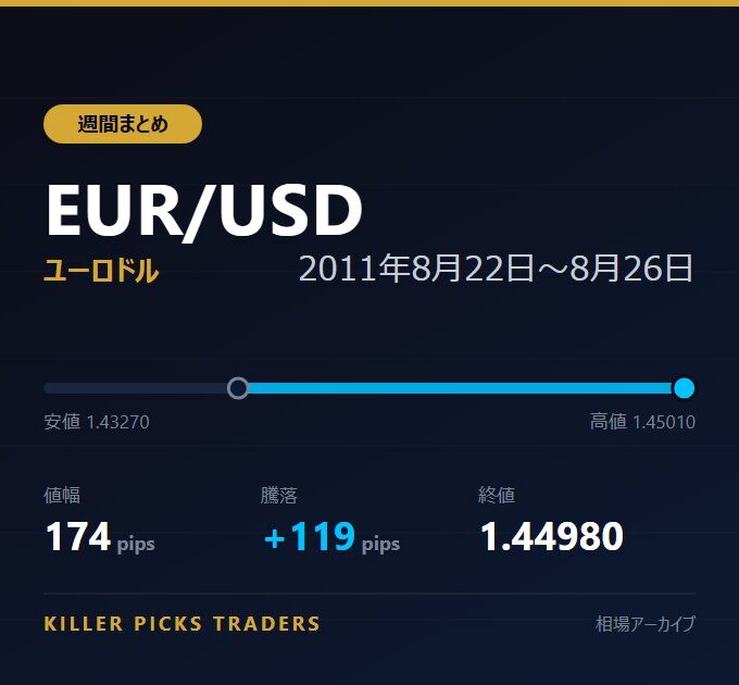 EUR/USD 2011年8月22日〜8月26日 値幅174pips