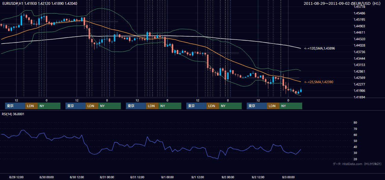 2011年8月29日（月）〜9月2日（金） EUR/USD 1時間足チャート