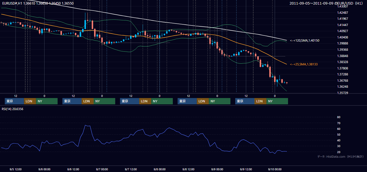 2011年9月5日(月)〜9月9日(金) EUR/USD 1時間足チャート