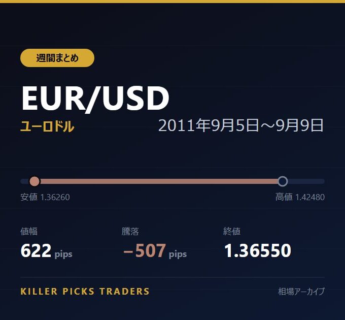 EUR/USD 2011年9月5日〜9月9日 値幅622pips
