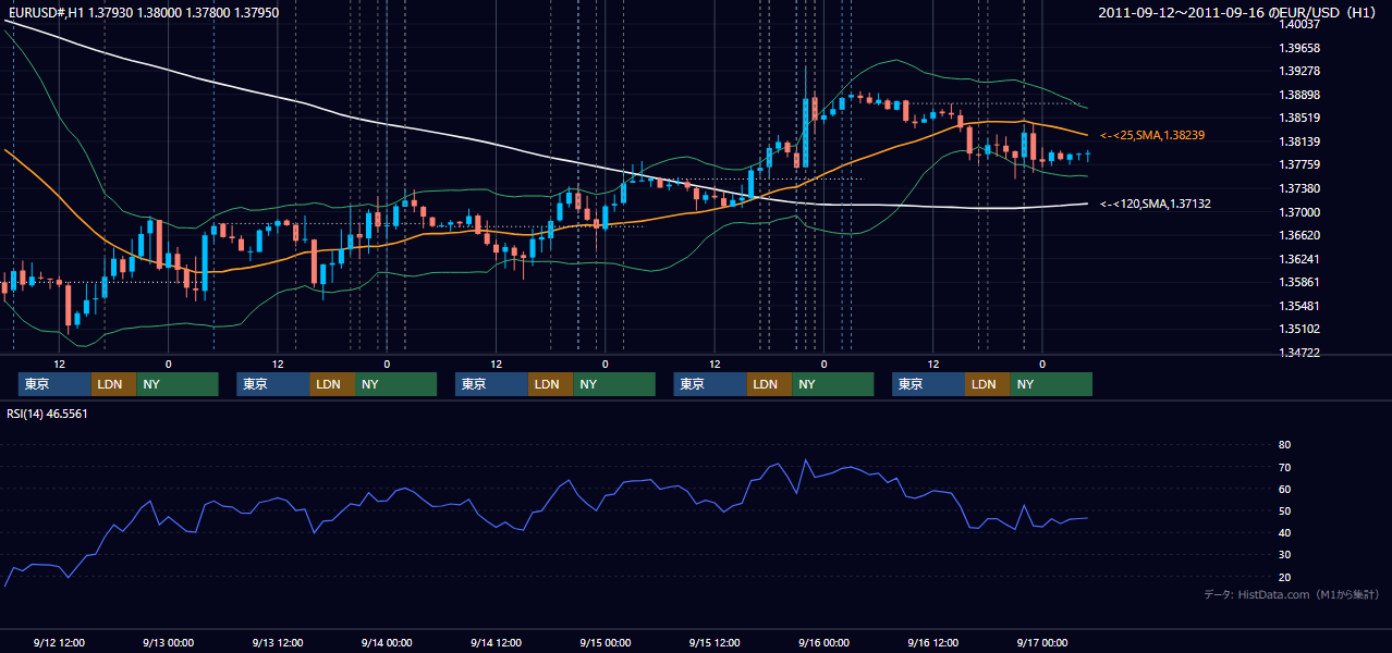 2011年9月12日(月)〜9月16日(金) EUR/USD 1時間足チャート