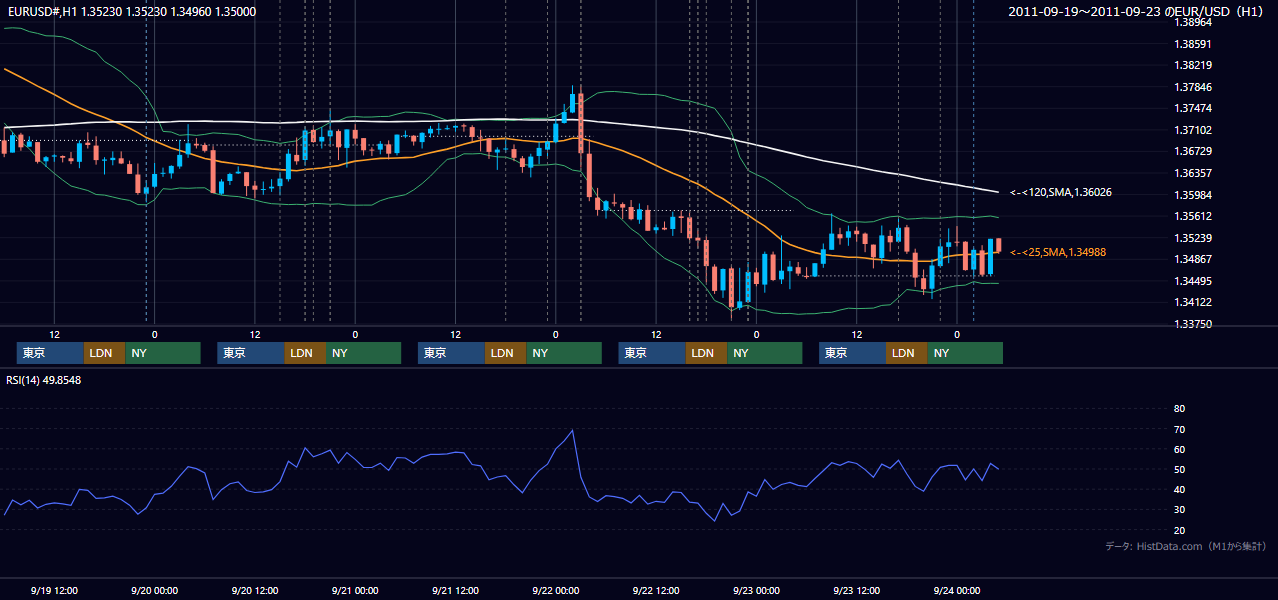 2011年9月19日(月)〜9月23日(金) EUR/USD 1時間足チャート