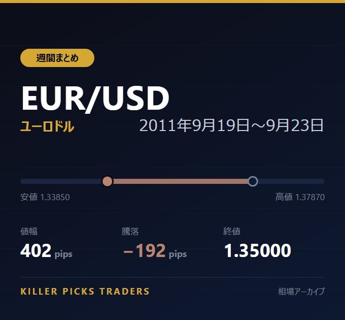 EUR/USD 2011年9月19日〜9月23日 値幅402pips