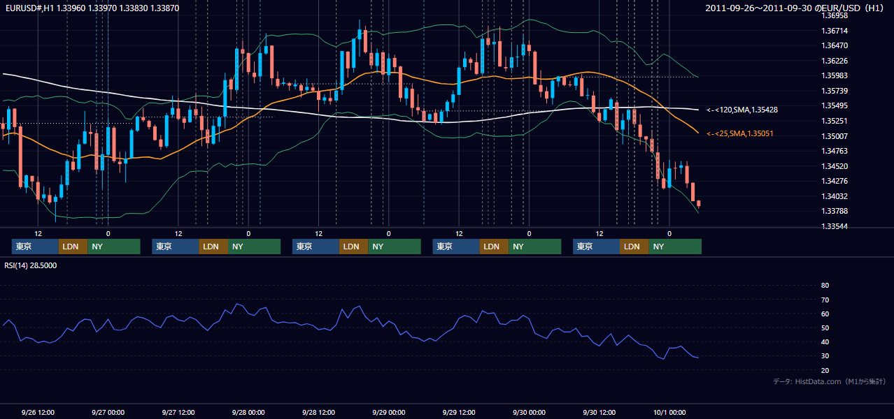 2011年9月26日(月)〜9月30日(金) EUR/USD 1時間足チャート