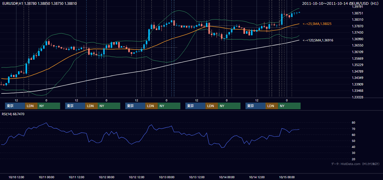 2011年10月10日(月)〜10月14日(金) EUR/USD 1時間足チャート