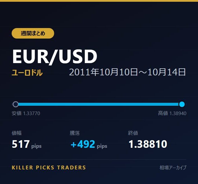 EUR/USD 2011年10月10日〜10月14日 値幅517pips