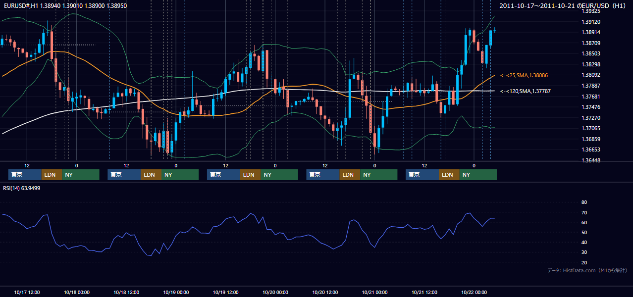 2011年10月17日(月)〜10月21日(金) EUR/USD 1時間足チャート
