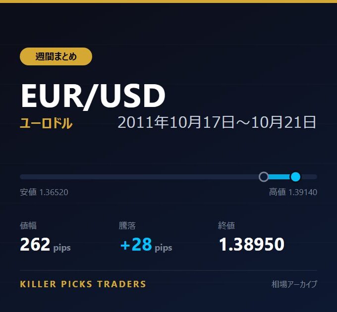 EUR/USD 2011年10月17日〜10月21日 値幅262pips