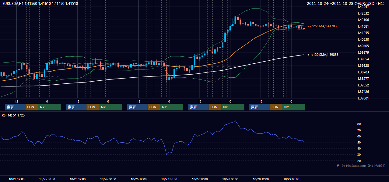 2011年10月24日(月)〜10月28日(金) EUR/USD 1時間足チャート