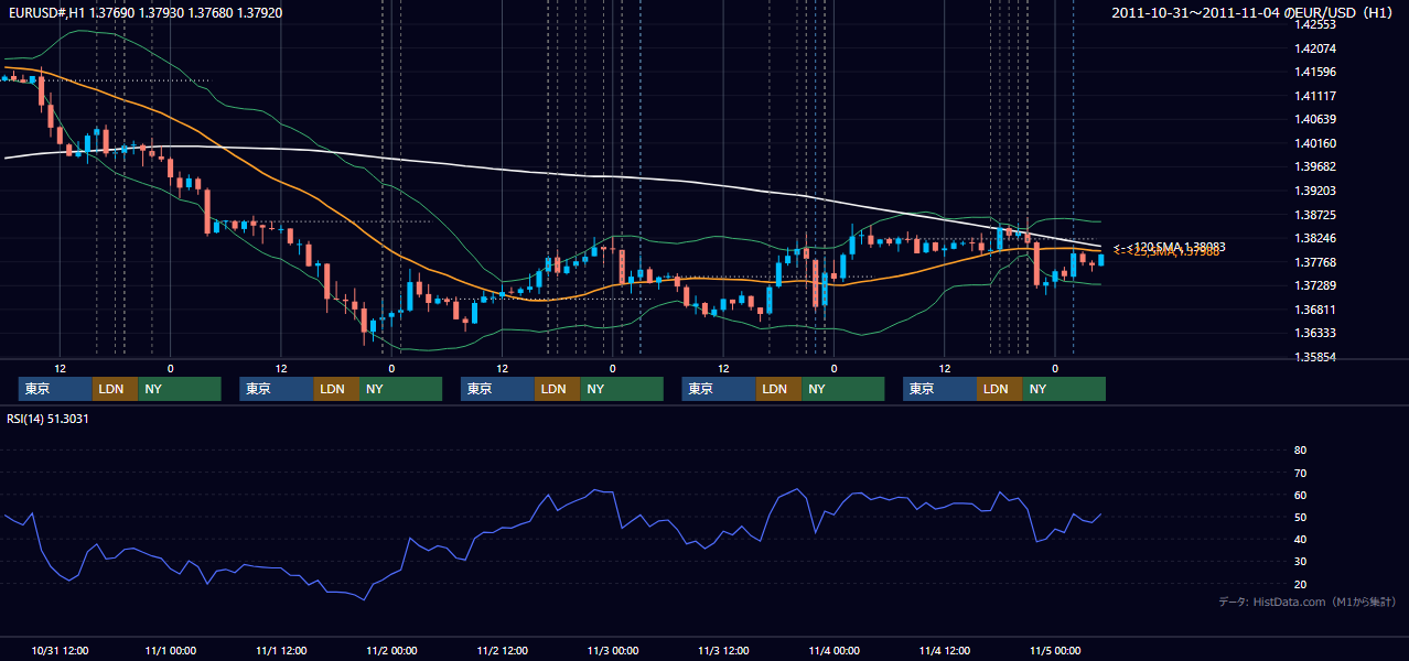 2011年10月31日(月)〜11月4日(金) EUR/USD 1時間足チャート