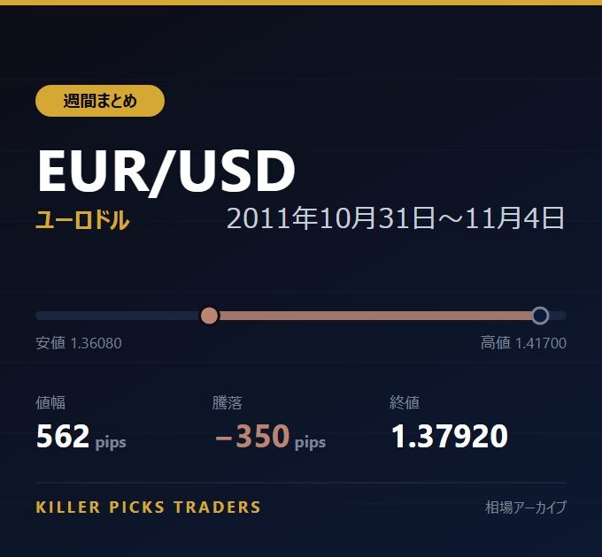 EUR/USD 2011年10月31日〜11月4日 値幅562pips
