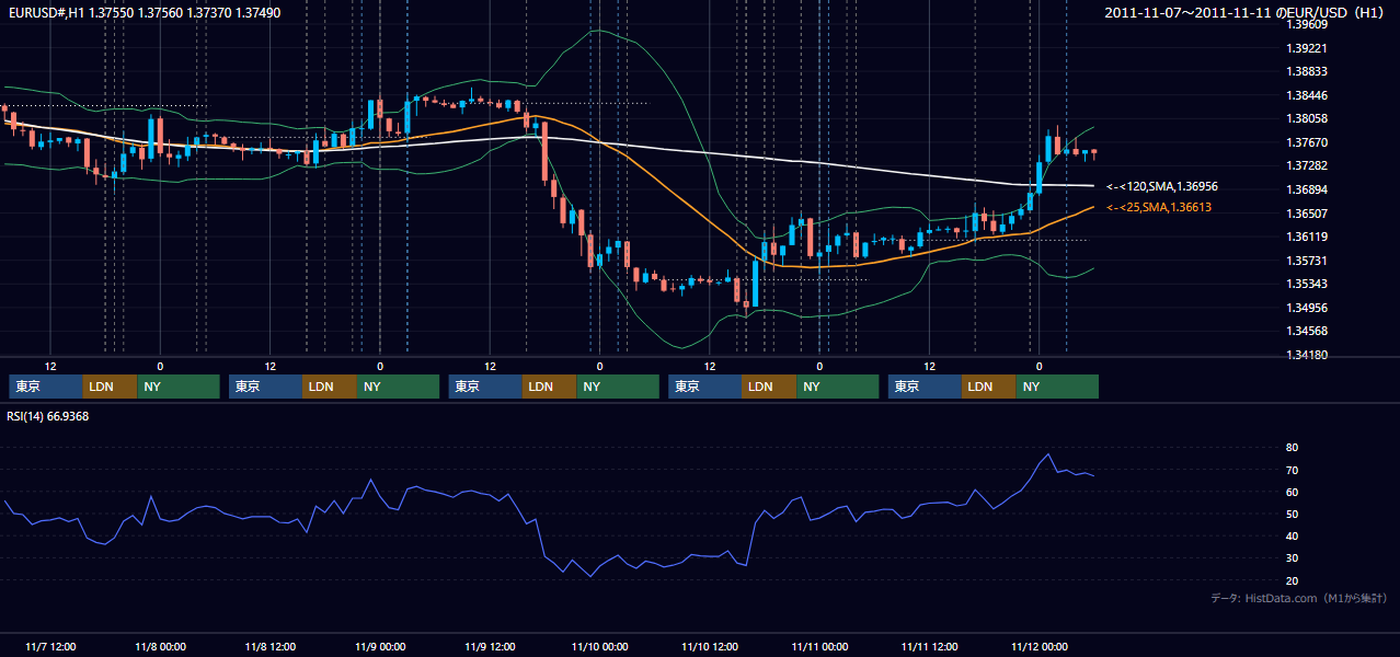 2011年11月7日(月)〜11月11日(金) EUR/USD 1時間足チャート