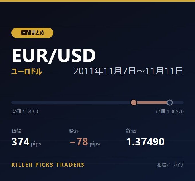 EUR/USD 2011年11月7日〜11月11日 値幅374pips
