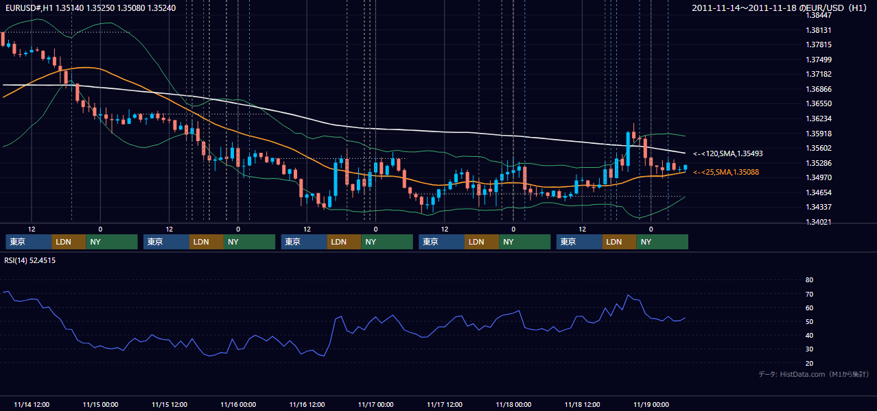 2011年11月14日(月)〜11月18日(金) EUR/USD 1時間足チャート