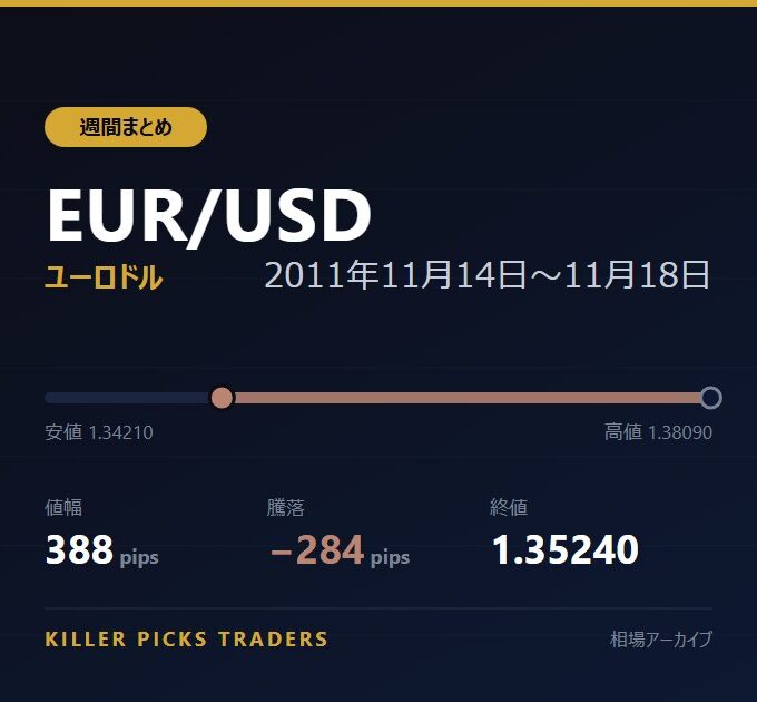 EUR/USD 2011年11月14日〜11月18日 値幅388pips