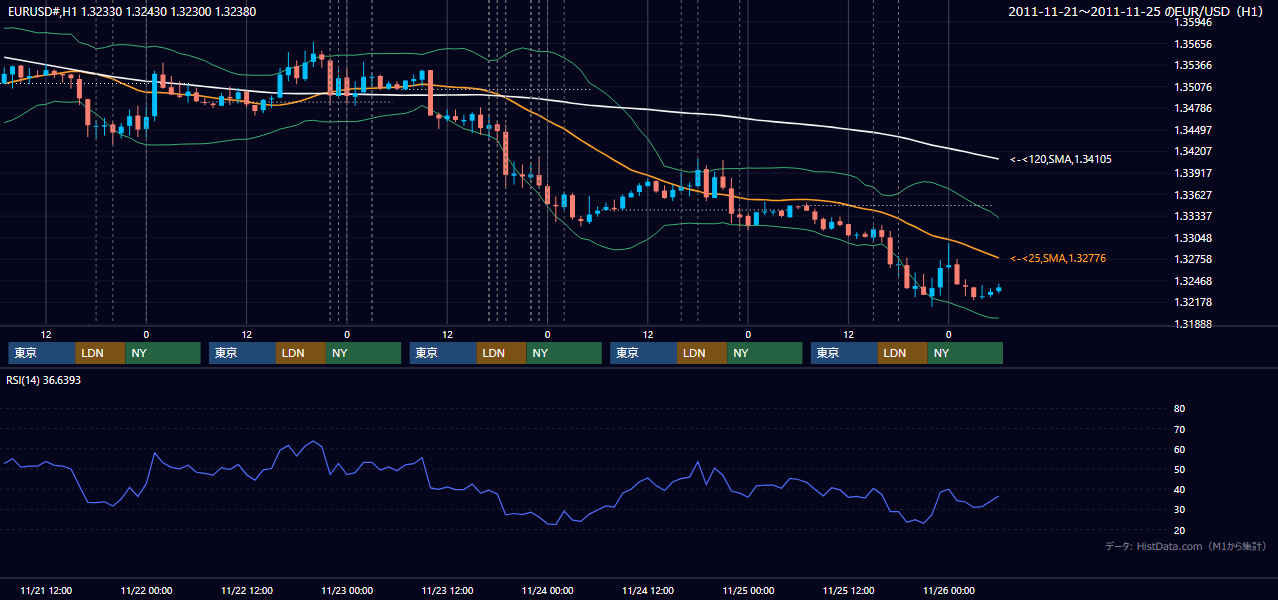 2011年11月21日（月）〜11月25日（金） EUR/USD 1時間足チャート