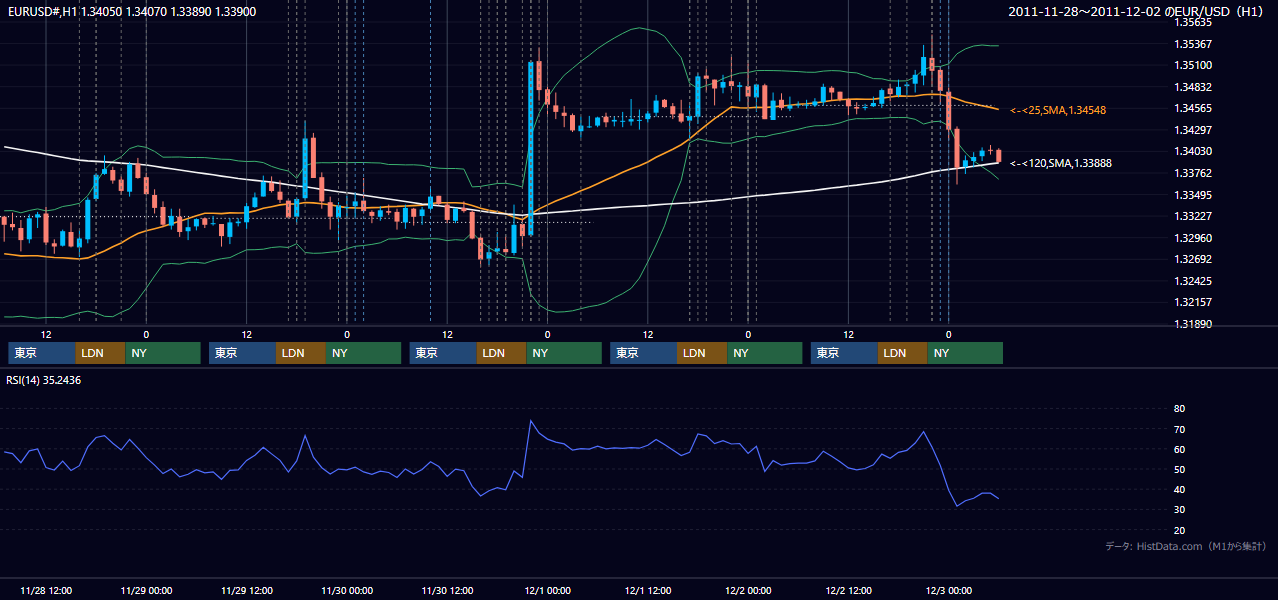 2011年11月28日(月)〜12月2日(金) EUR/USD 1時間足チャート