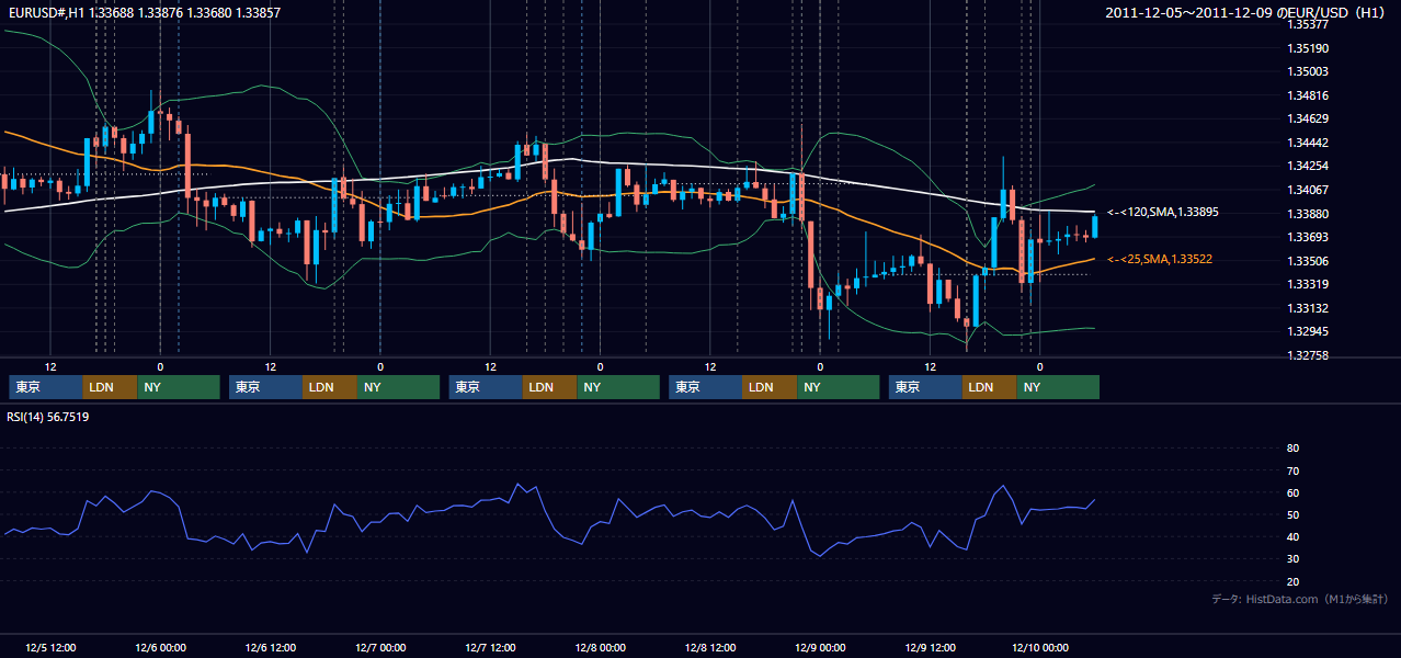 2011年12月5日(月)〜12月9日(金) EUR/USD 1時間足チャート