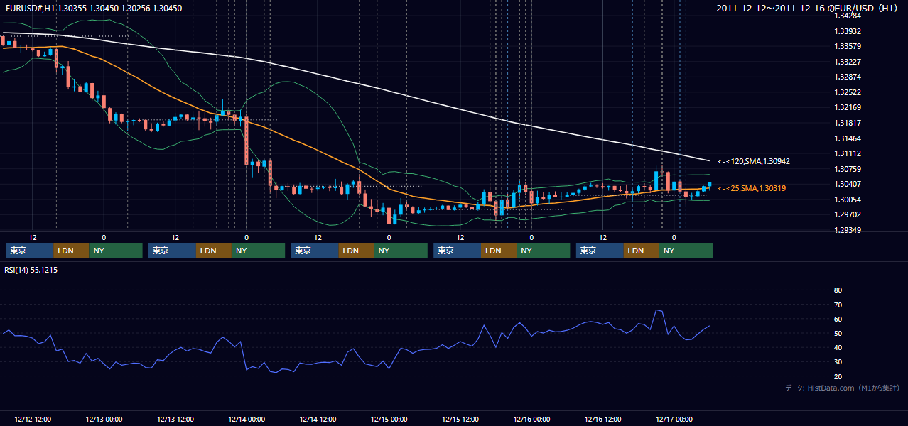2011年12月12日(月)〜12月16日(金) EUR/USD 1時間足チャート