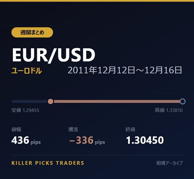 EUR/USD 2011年12月12日〜12月16日 値幅436pips