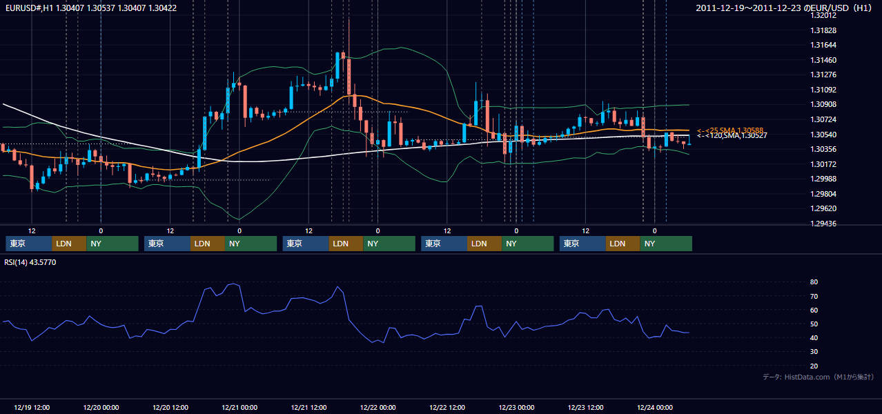 2011年12月19日(月)〜12月23日(金) EUR/USD 1時間足チャート