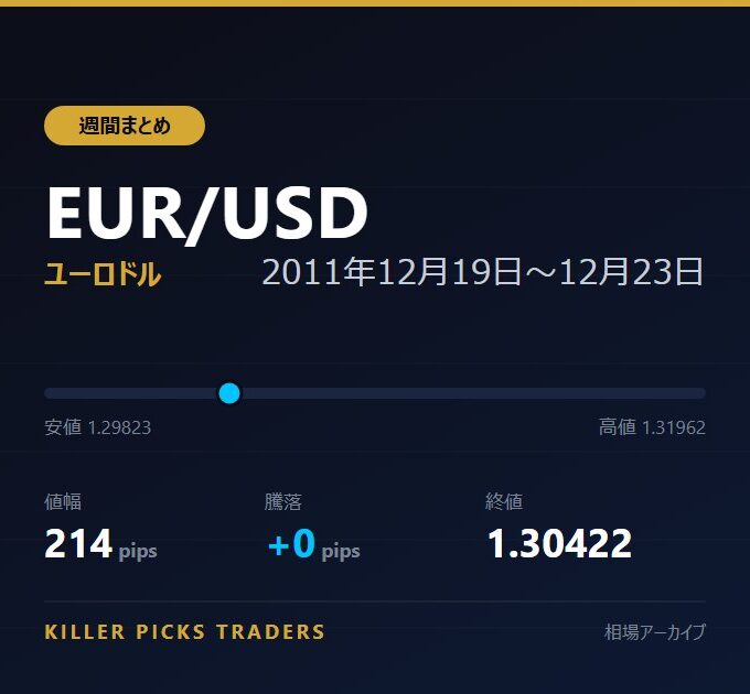 EUR/USD 2011年12月19日〜12月23日 値幅214pips