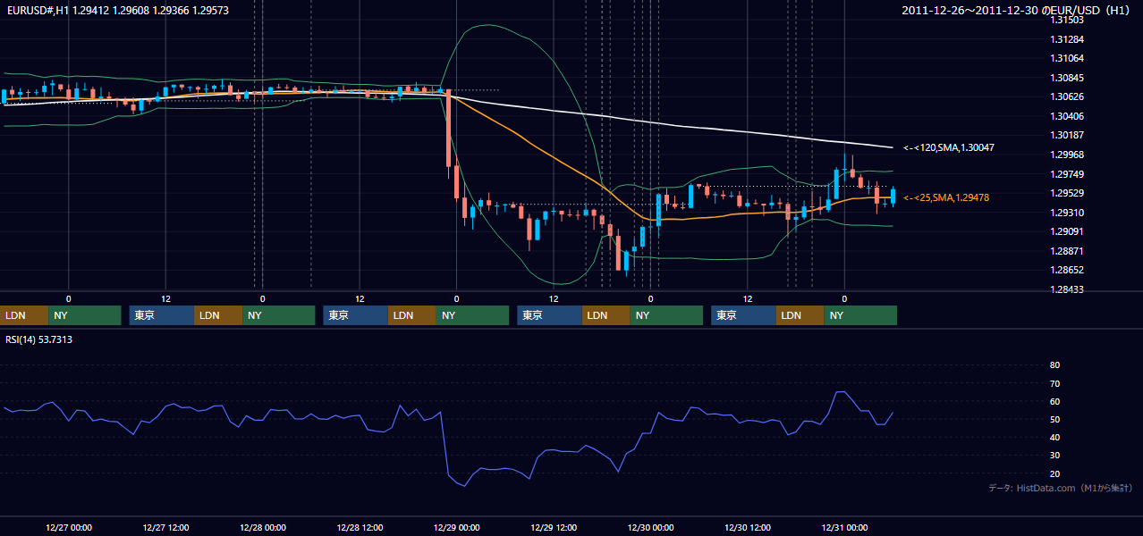 2011年12月26日（月）〜12月30日（金） EUR/USD 1時間足チャート