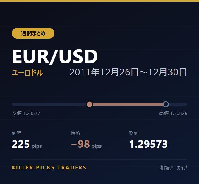 EUR/USD 2011年12月26日〜12月30日 値幅225pips