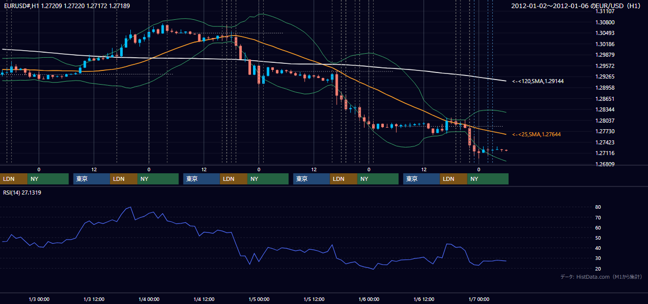 2012年1月2日（月）〜1月6日（金） EUR/USD 1時間足チャート