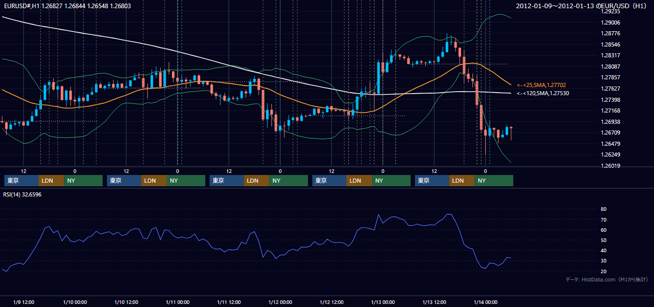 2012年1月9日(月)〜1月13日(金) EUR/USD 1時間足チャート