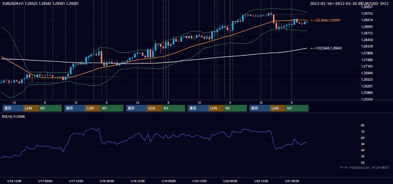 2012年1月16日(月)〜1月20日(金) EUR/USD 1時間足チャート