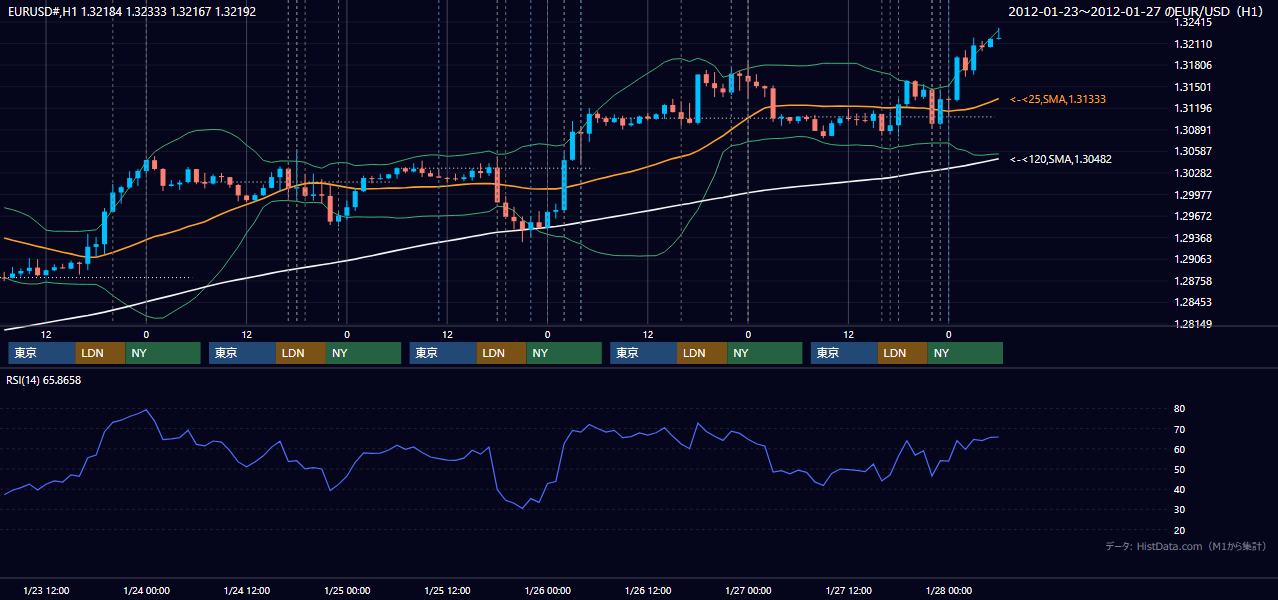 2012年1月23日(月)〜1月27日(金) EUR/USD 1時間足チャート