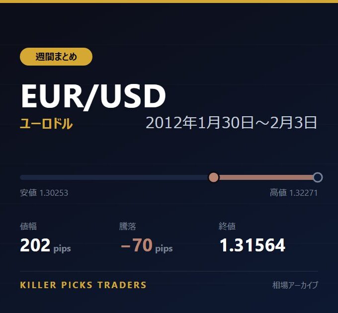EUR/USD 2012年1月30日〜2月3日 値幅202pips