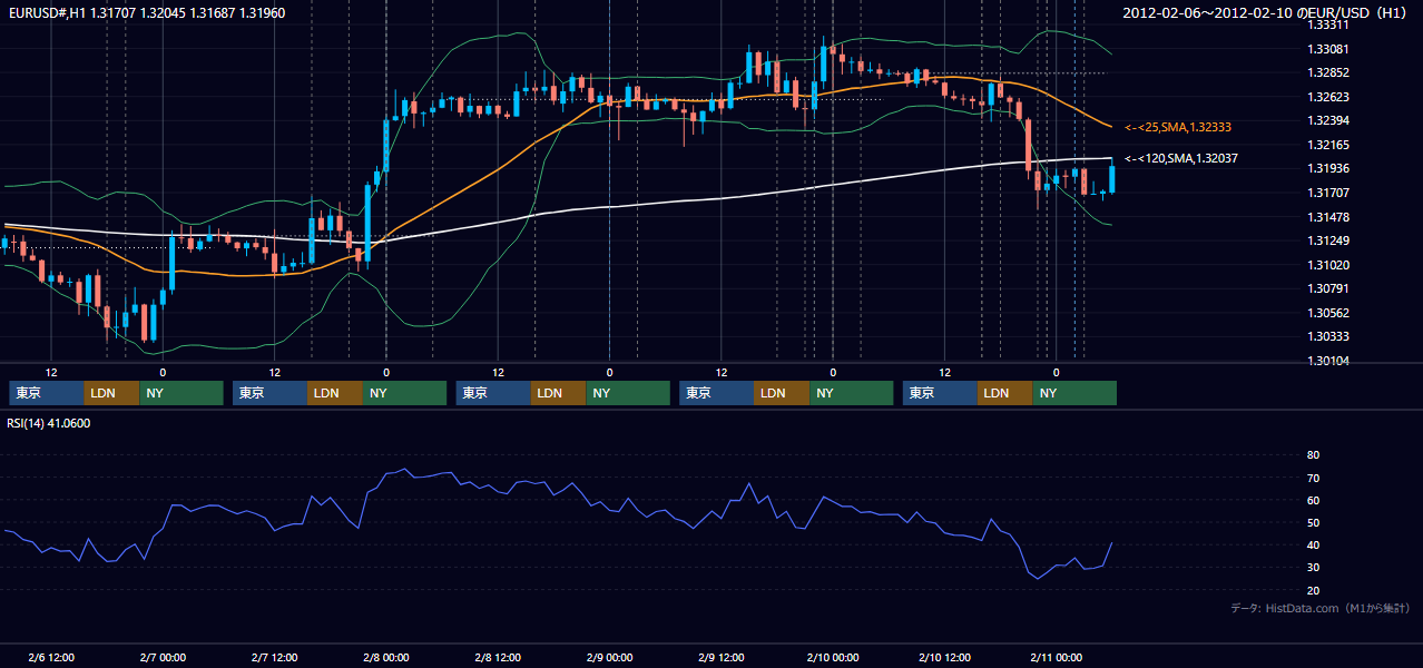 2012年2月6日(月)〜2月10日(金) EUR/USD 1時間足チャート
