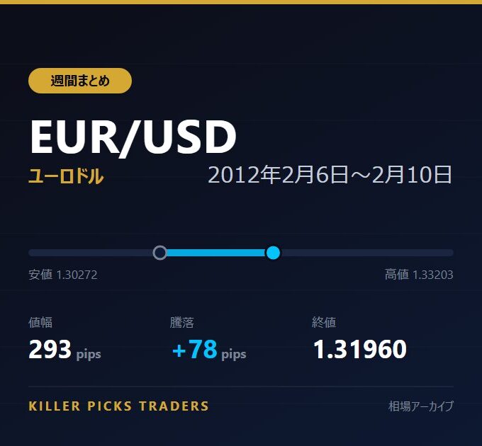 EUR/USD 2012年2月6日〜2月10日 値幅293pips