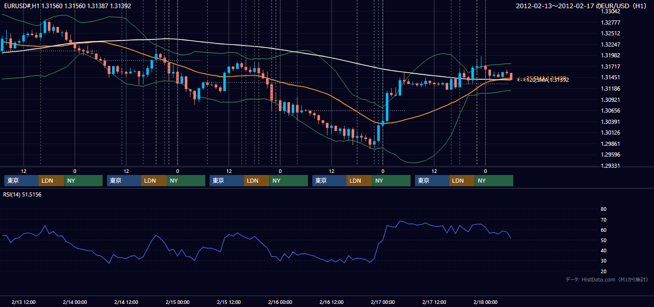 2012年2月13日(月)〜2月17日(金) EUR/USD 1時間足チャート