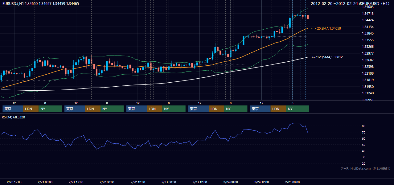 2012年2月20日(月)〜2月24日(金) EUR/USD 1時間足チャート