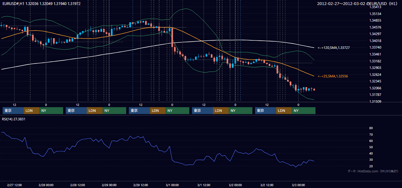 2012年2月27日(月)〜3月2日(金) EUR/USD 1時間足チャート