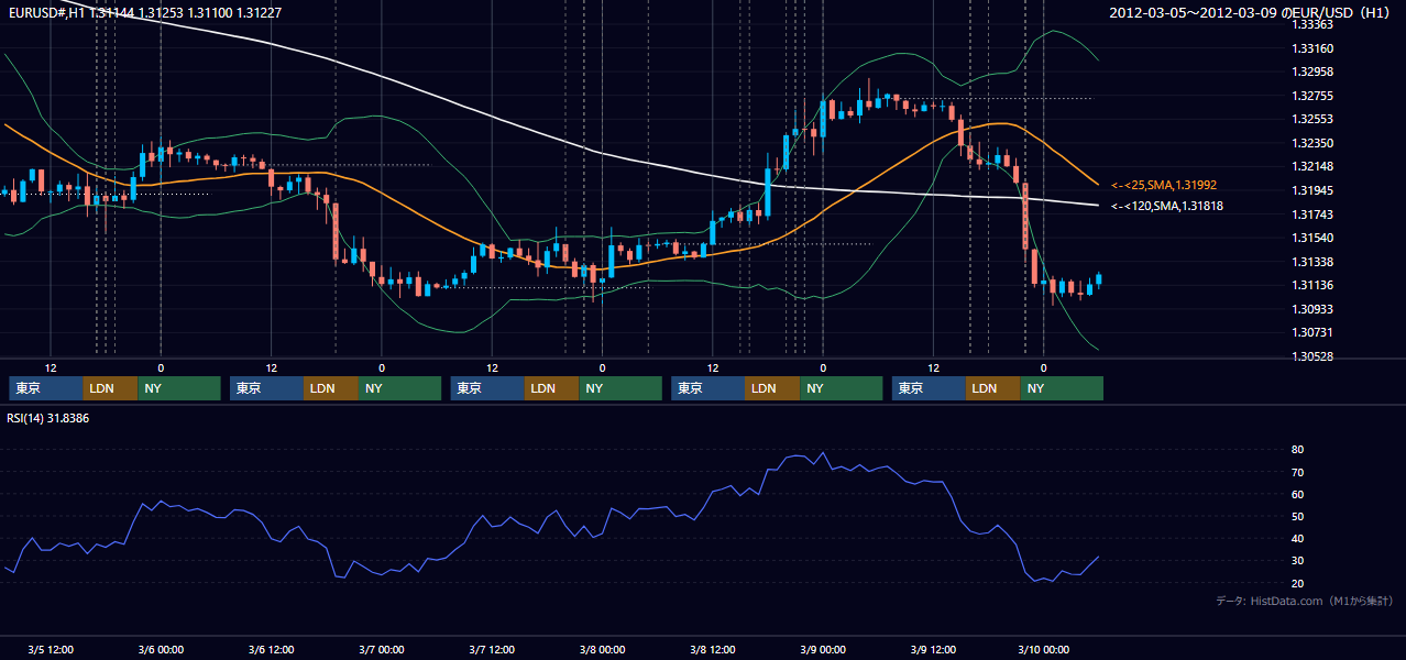 2012年3月5日(月)〜3月9日(金) EUR/USD 1時間足チャート