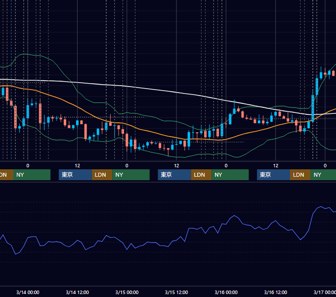 2012年3月12日〜3月16日 EUR/USD 1時間足チャート