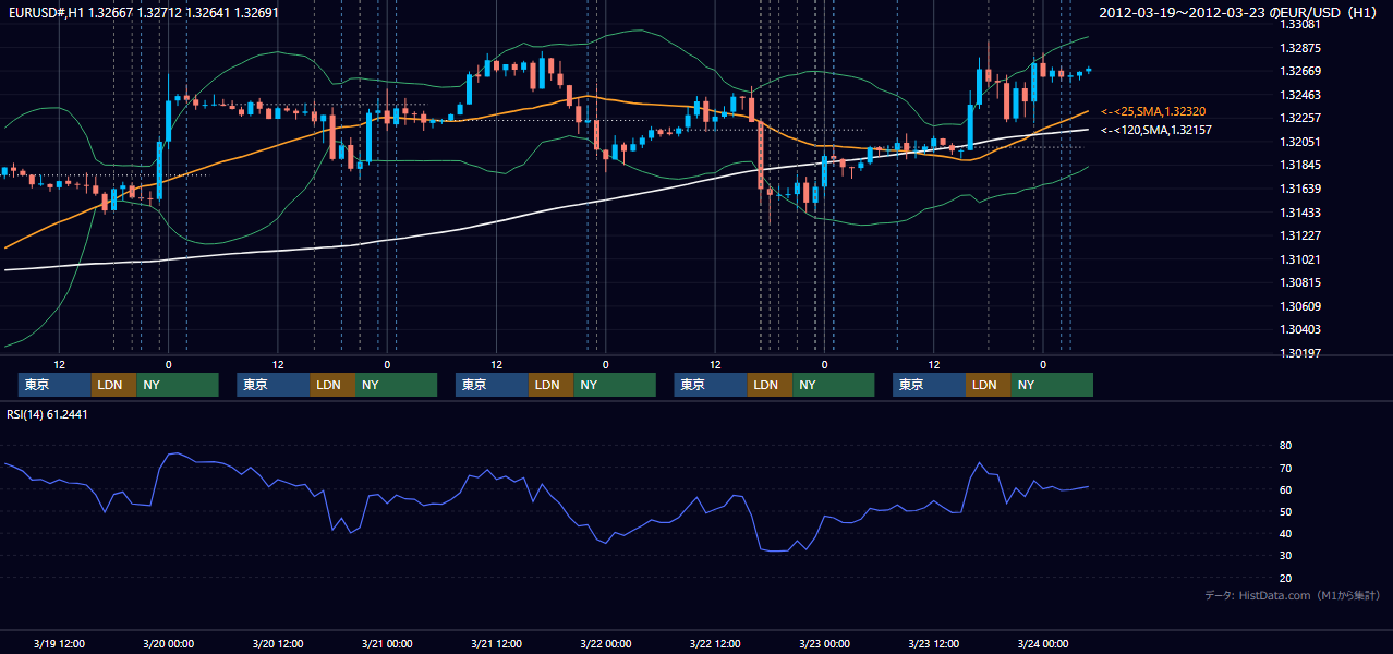 2012年3月19日（月）〜3月23日（金） EUR/USD 1時間足チャート