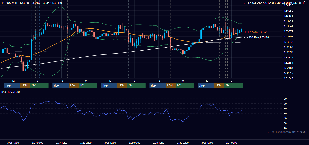 2012年3月26日(月)〜3月30日(金) EUR/USD 1時間足チャート