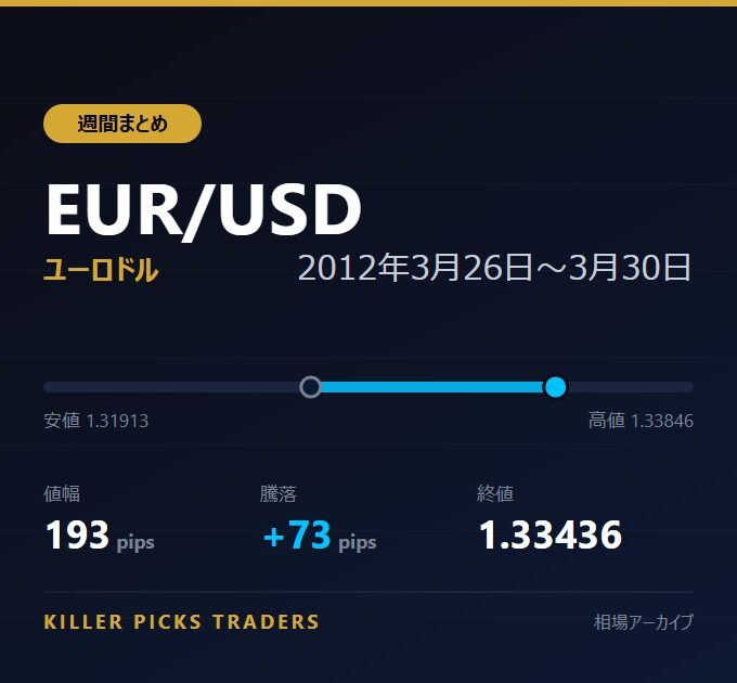 EUR/USD 2012年3月26日〜3月30日 値幅193pips