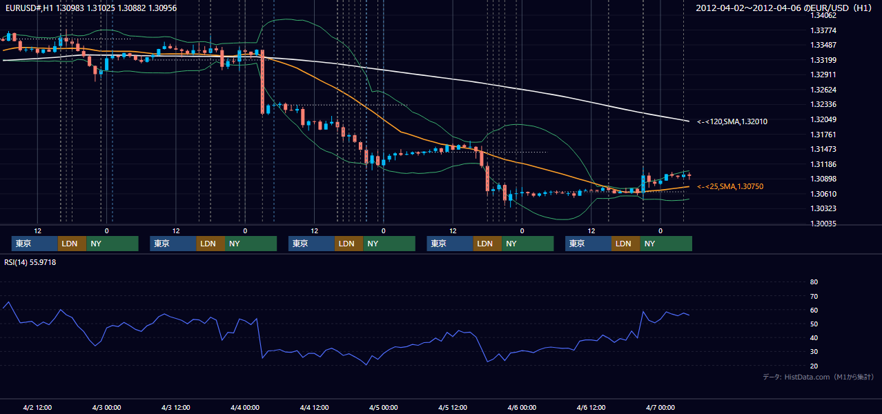 2012年4月2日(月)〜4月6日(金) EUR/USD 1時間足チャート