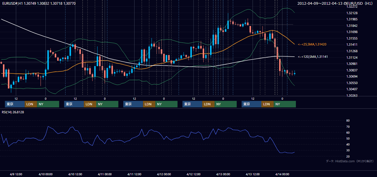 2012年4月9日(月)〜4月13日(金) EUR/USD 1時間足チャート